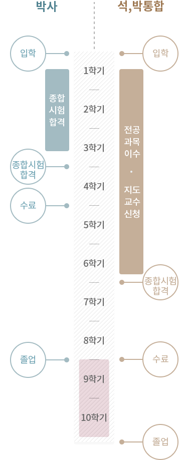 박사과정 & 석,박사통합 과정