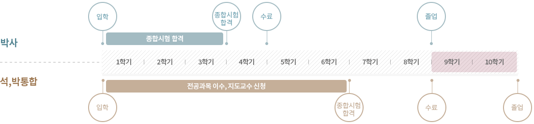 박사과정 & 석,박사통합 과정